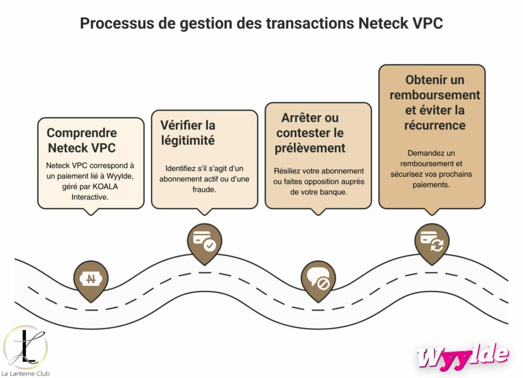 Cest quoi Neteck VPC en 4 etapes 2